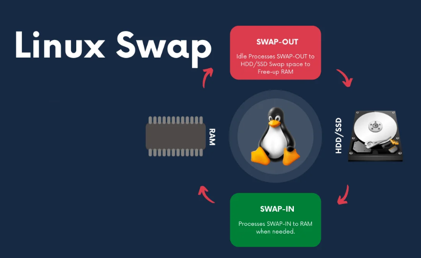 Linux Sunucularda Swap Kullanım Politikasının Yapılandırılması | Açık ...